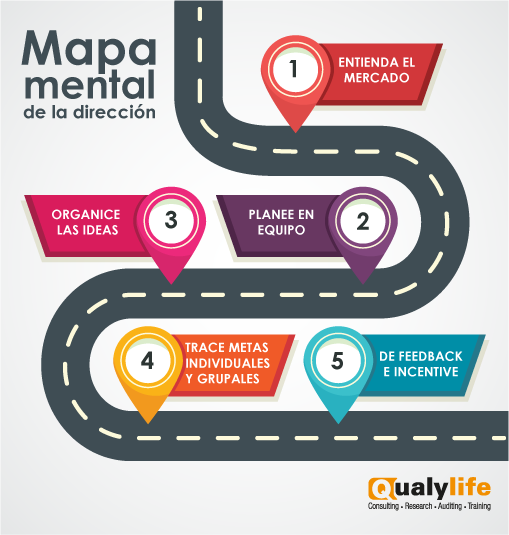 Mapa mental de dirección