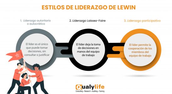 Estilos de liderazgo de Lewin